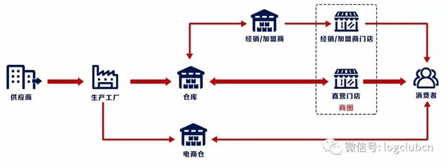 京東、順豐、新亦源 鞋服全渠道物流三大運營模式盤點